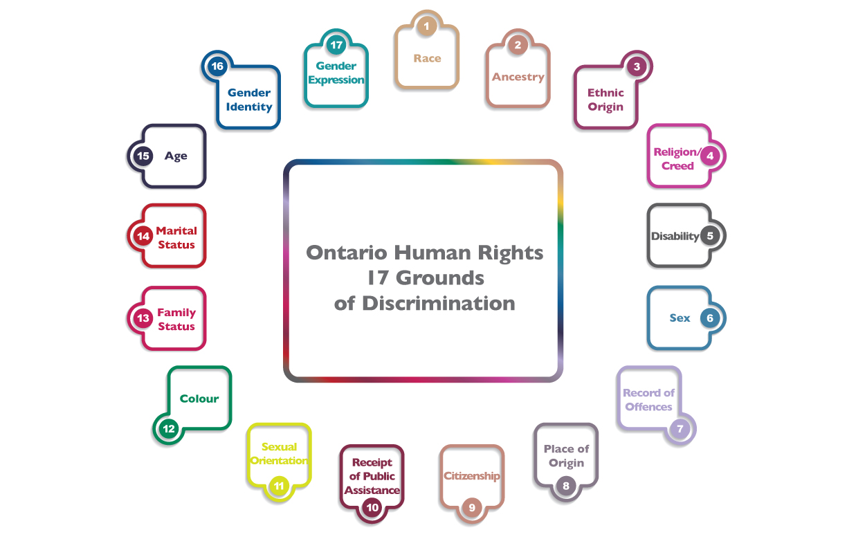 Pages Human Rights Code Grounds